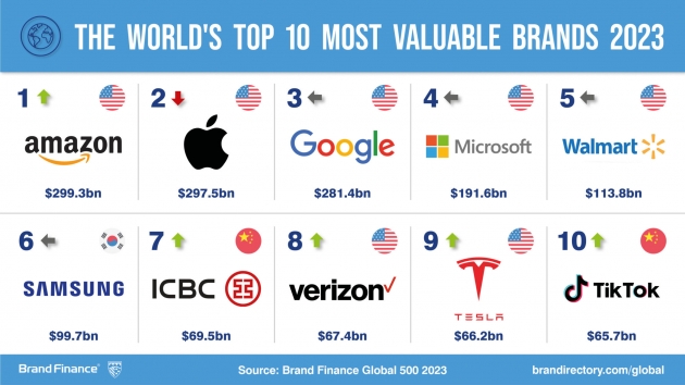 Amazon ist die wertvollste Marke der Welt, obwohl sie 51 Milliarden US-Dollar an Wert verloren hat - Quelle: Brand Finance